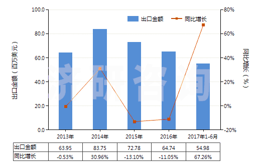 2013-2017年6月中國(guó)聚酰胺板,片,膜,箔,扁條(非泡沫料的,未用其他材料強(qiáng)化、層壓、支撐)(HS39209200)出口總額及增速統(tǒng)計(jì)